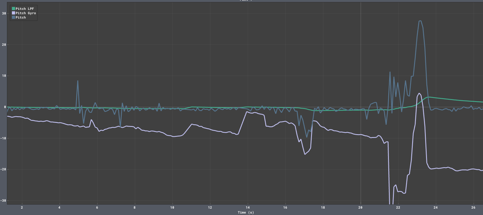 Gyroscope Pitch vs Accelerometer Pitch Low Sample Rate